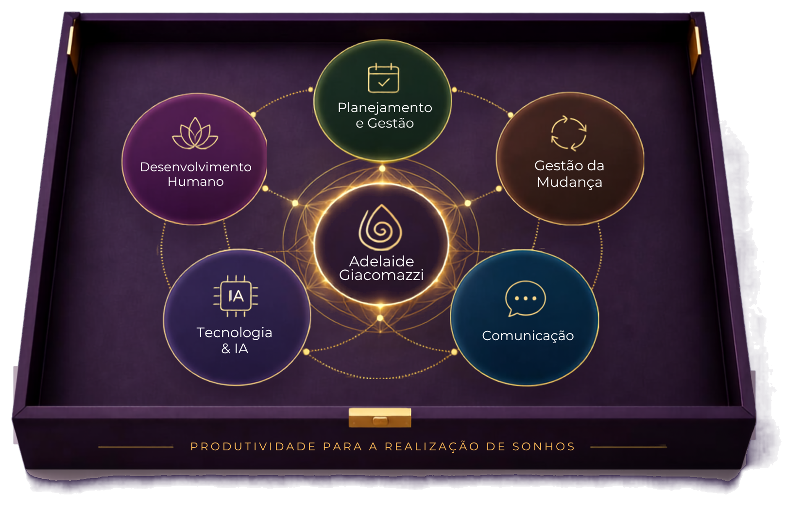 Caixa com as cinco ferramentas: Planejamento e Gestão, Gestão da Mudança, Comunicação, Tecnologia & IA e Desenvolvimento Humano